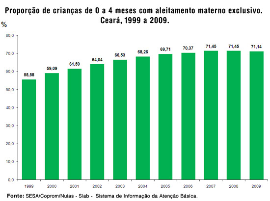 Gráfico - proporção de crianças de 0 a 4 meses com aleitamento materno exclusivo. Ceará 1999 a 2009.